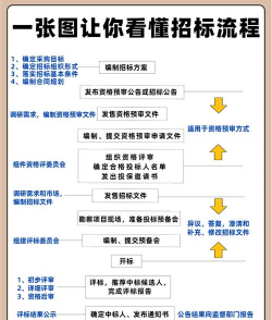 绿化设计单位招标,流程怎么走,关键点在哪 绿化设计单位招标,流程怎么走,关键点在哪