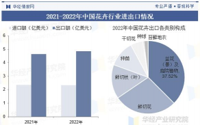 昆明花卉批发，货源渠道多，价格优势大