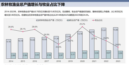 中国养殖,产业现状,未来趋势 中国养殖,产业现状,未来趋势
