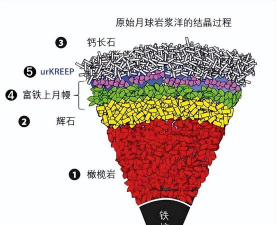 月球土壤有什么成分
