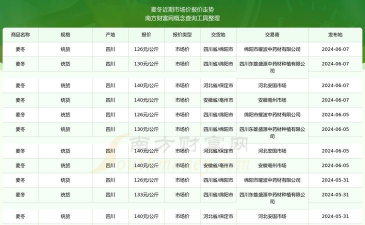 2024年麦冬的价格多少钱一斤