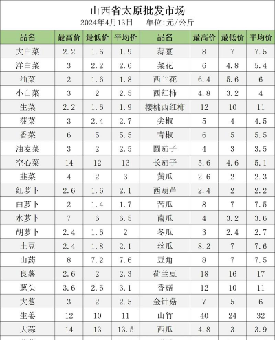 2024年西葫芦多少钱一斤