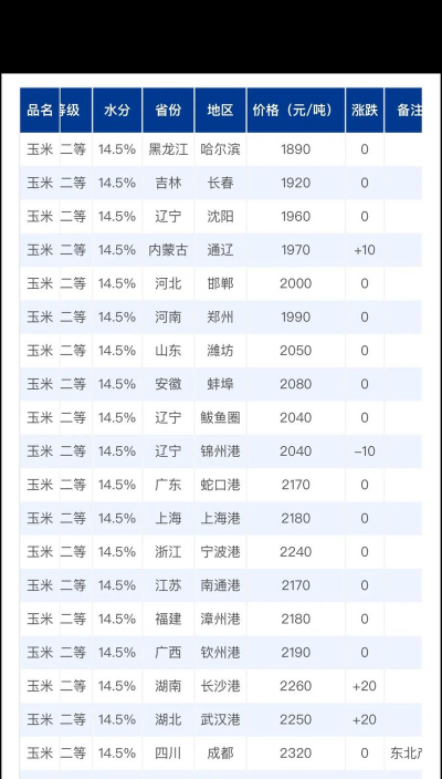玉米最高价是多少钱