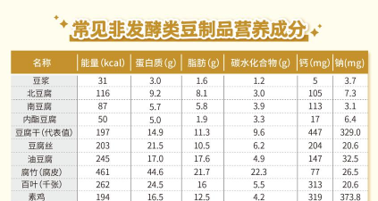 农作物 蛋白质含量排名