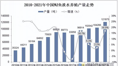 水产养殖发展现状,行业规模扩大,技术不断升级 水产养殖发展现状,行业规模扩大,技术不断升级