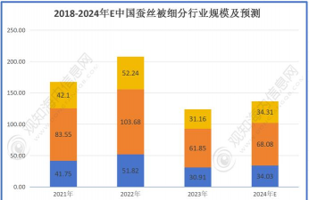 2024年蚕丝价格 2024年蚕丝价格