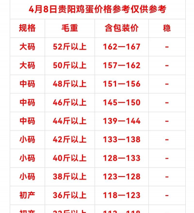 2024年鸡蛋批发多少钱一斤 2024年鸡蛋批发多少钱一斤