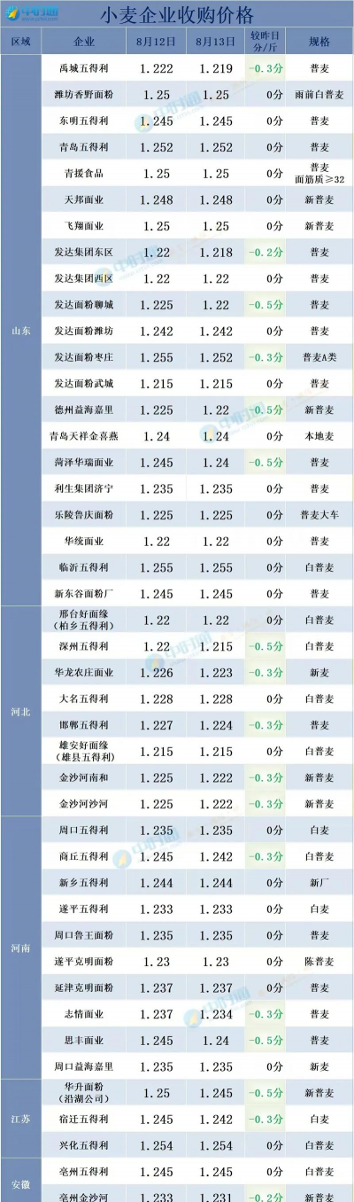 2024年河南小麦一斤多少钱 2024年河南小麦一斤多少钱