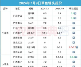 2024年草鱼多少钱一斤 2024年草鱼多少钱一斤