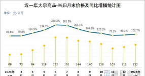 2024年当归价格多少钱一斤 2024年当归价格多少钱一斤