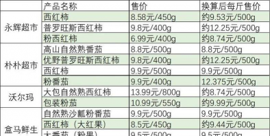 2024年番茄多少钱一斤 2024年番茄多少钱一斤