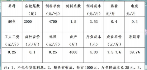 鳜鱼养殖利润,成本与收益分析,风险控制建议 鳜鱼养殖利润,成本与收益分析,风险控制建议