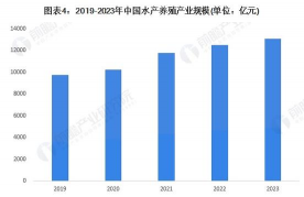 水产养殖发展现状,行业规模扩大,技术不断升级 水产养殖发展现状,行业规模扩大,技术不断升级