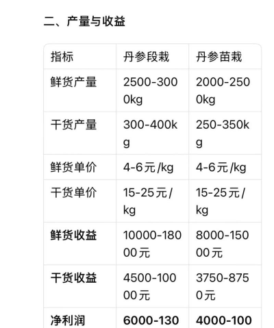 丹参怎么种植怎么管理 丹参怎么种植怎么管理