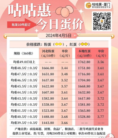 2024年鸡蛋批发多少钱一斤 2024年鸡蛋批发多少钱一斤