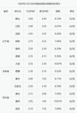 2024年鸡肉多少钱一斤 2024年鸡肉多少钱一斤