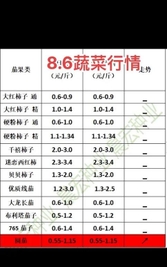 2024年西红柿多少钱一斤 2024年西红柿多少钱一斤