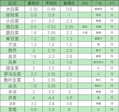2024年白菜多少钱一斤 2024年白菜多少钱一斤