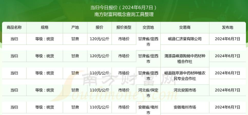 2024年当归价格多少钱一斤 2024年当归价格多少钱一斤