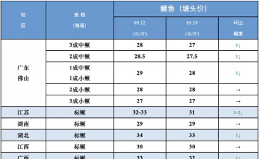 2024年鲮鱼多少钱一斤 2024年鲮鱼多少钱一斤