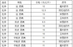2024年杜仲多少钱一斤 2024年杜仲多少钱一斤